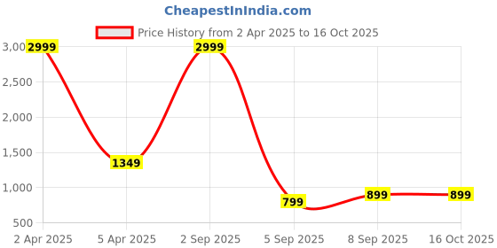 myntra.com RASVRITI Ethnic Motifs Zari Art Silk Banarasi Saree rasvriti Price History Graph from 2 Apr 2025 to 16 Oct 2025