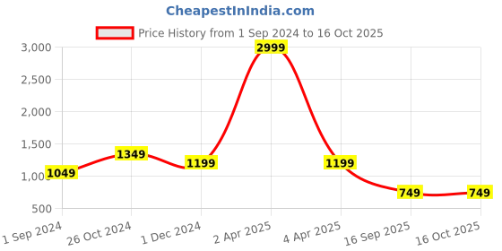 myntra.com RASVRITI Ethnic Motifs Zari  Banarasi Saree rasvriti Price History Graph from 1 Sep 2024 to 16 Oct 2025