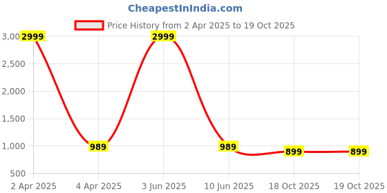 myntra.com RASVRITI Ethnic Motifs Zari Banarasi Saree rasvriti Price History Graph from 2 Apr 2025 to 18 Oct 2025