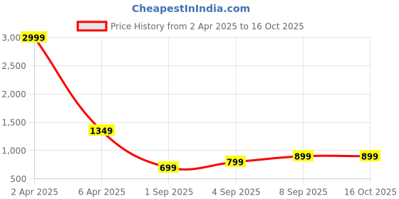 myntra.com RASVRITI Floral Woven Design Zari Banarasi Saree rasvriti Price History Graph from 2 Apr 2025 to 16 Oct 2025
