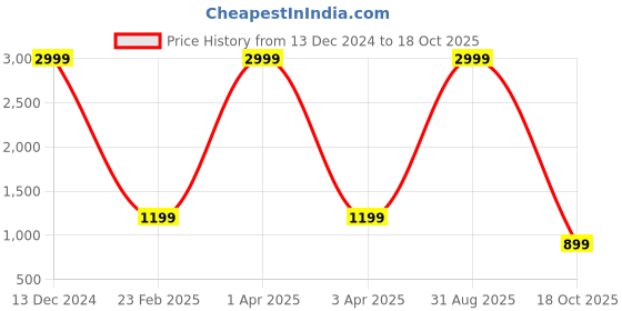 myntra.com RASVRITI Floral Woven Design Zari Pure Silk Kanjeevaram Saree rasvriti Price History Graph from 13 Dec 2024 to 18 Oct 2025