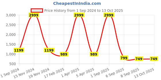 myntra.com RASVRITI Floral Woven Design Zari Pure Silk Kanjeevaram Saree rasvriti Price History Graph from 1 Sep 2024 to 13 Oct 2025