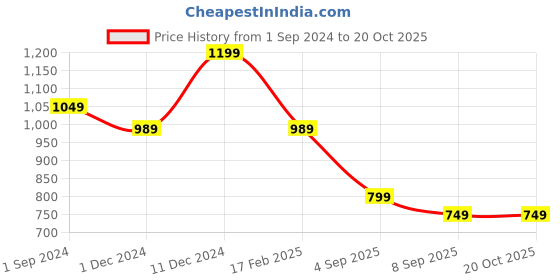 myntra.com RASVRITI Floral Zari Pure Silk Kanjeevaram Saree rasvriti Price History Graph from 1 Sep 2024 to 20 Oct 2025