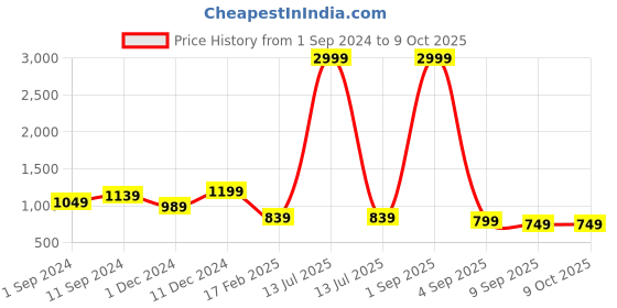 myntra.com RASVRITI Floral Zari Pure Silk Kanjeevaram Saree rasvriti Price History Graph from 1 Sep 2024 to 8 Oct 2025