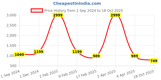 myntra.com RASVRITI Striped Woven Design Zari Pure Silk Kanjeevaram Saree rasvriti Price History Graph from 1 Sep 2024 to 18 Oct 2025