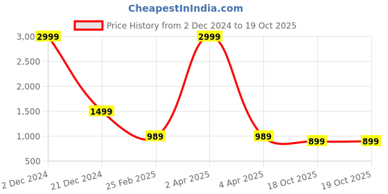myntra.com RASVRITI Woven Design Art Silk Banarasi Saree rasvriti Price History Graph from 2 Dec 2024 to 19 Oct 2025