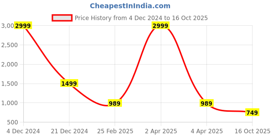 myntra.com RASVRITI Woven Design Art Silk Banarasi Saree rasvriti Price History Graph from 4 Dec 2024 to 16 Oct 2025