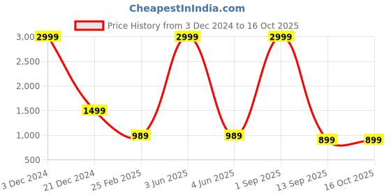 myntra.com RASVRITI Woven Design Art Silk Banarasi Saree rasvriti Price History Graph from 3 Dec 2024 to 15 Oct 2025