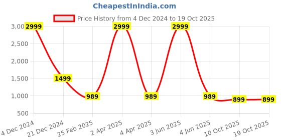 myntra.com RASVRITI Woven Design Art Silk Banarasi Saree rasvriti Price History Graph from 4 Dec 2024 to 18 Oct 2025