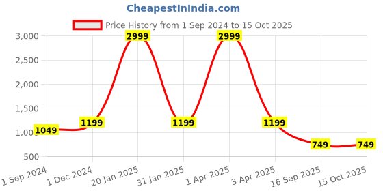 myntra.com RASVRITI Woven Design Banarasi Saree rasvriti Price History Graph from 1 Sep 2024 to 14 Oct 2025