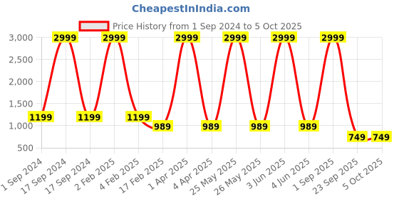 myntra.com RASVRITI Woven Design Pure Silk Kanjeevaram Saree rasvriti Price History Graph from 1 Sep 2024 to 5 Oct 2025