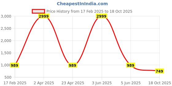myntra.com RASVRITI Woven Design Pure Silk Kanjeevaram Saree rasvriti Price History Graph from 17 Feb 2025 to 18 Oct 2025