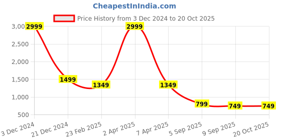 myntra.com RASVRITI Woven Design Zari Art Silk Banarasi Saree rasvriti Price History Graph from 3 Dec 2024 to 20 Oct 2025