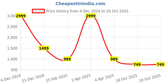 myntra.com RASVRITI Woven Design Zari Art Silk Banarasi Saree rasvriti Price History Graph from 4 Dec 2024 to 19 Oct 2025