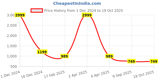 myntra.com RASVRITI Woven Design Zari Art Silk Banarasi Saree rasvriti Price History Graph from 1 Dec 2024 to 18 Oct 2025