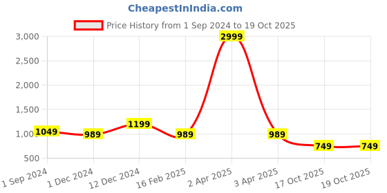 myntra.com RASVRITI Woven Design Zari Banarasi Saree rasvriti Price History Graph from 1 Sep 2024 to 17 Oct 2025