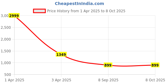 myntra.com RASVRITI Woven Design Zari Banarasi Saree rasvriti Price History Graph from 1 Apr 2025 to 4 Oct 2025