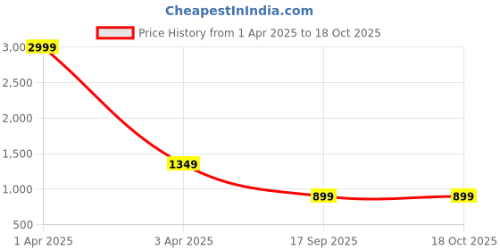 myntra.com RASVRITI Woven Design Zari Banarasi Saree rasvriti Price History Graph from 1 Apr 2025 to 18 Oct 2025