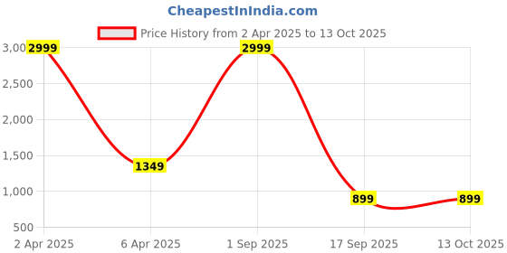myntra.com RASVRITI Woven Design Zari Banarasi Saree rasvriti Price History Graph from 2 Apr 2025 to 13 Oct 2025