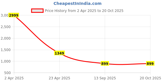 myntra.com RASVRITI Woven Design Zari Banarasi Saree rasvriti Price History Graph from 2 Apr 2025 to 19 Oct 2025