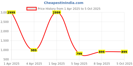 myntra.com RASVRITI Woven Design Zari Banarasi Saree rasvriti Price History Graph from 1 Apr 2025 to 4 Oct 2025
