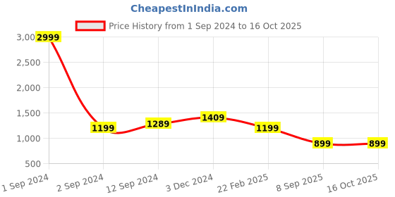 myntra.com RASVRITI Woven Design Zari Pure Silk Kanjeevaram Saree rasvriti Price History Graph from 1 Sep 2024 to 16 Oct 2025