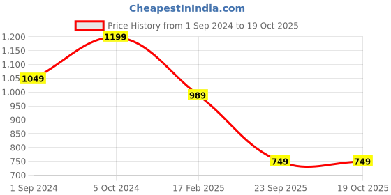 myntra.com RASVRITI Woven Design Zari Pure Silk Kanjeevaram Saree rasvriti Price History Graph from 1 Sep 2024 to 18 Oct 2025