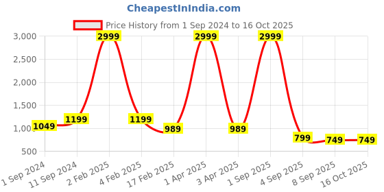 myntra.com RASVRITI Woven Design Zari Pure Silk Kanjeevaram Saree rasvriti Price History Graph from 1 Sep 2024 to 15 Oct 2025