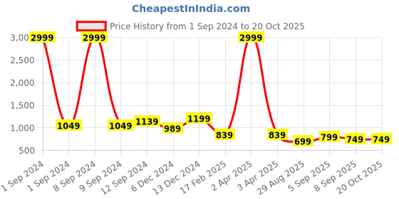myntra.com RASVRITI Woven Design Zari Pure Silk Kanjeevaram Saree rasvriti Price History Graph from 1 Sep 2024 to 20 Oct 2025