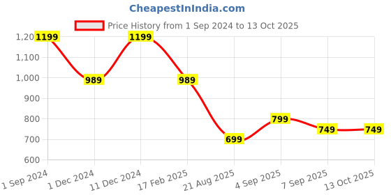 myntra.com RASVRITI Woven Design Zari Pure Silk Kanjeevaram Saree rasvriti Price History Graph from 1 Sep 2024 to 13 Oct 2025