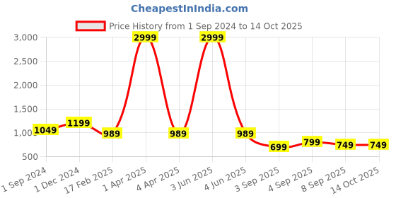 myntra.com RASVRITI Woven Design Zari Pure Silk Kanjeevaram Saree rasvriti Price History Graph from 1 Sep 2024 to 13 Oct 2025