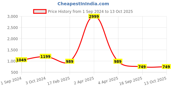 myntra.com RASVRITI Woven Design Zari Pure Silk Kanjeevaram Saree rasvriti Price History Graph from 1 Sep 2024 to 13 Oct 2025