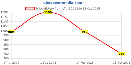 myntra.com RASVRITI Woven Design Zari Pure Silk Kanjeevaram Saree rasvriti Price History Graph from 17 Jul 2024 to 18 Oct 2025