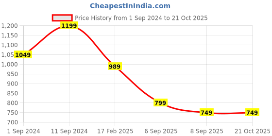 myntra.com RASVRITI Woven Design Zari Pure Silk Kanjeevaram Saree rasvriti Price History Graph from 1 Sep 2024 to 20 Oct 2025