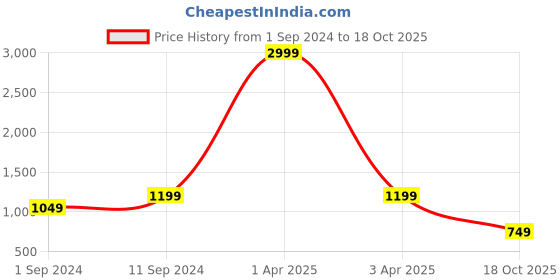 myntra.com RASVRITI Woven Design Zari Pure Silk Kanjeevaram Saree rasvriti Price History Graph from 1 Sep 2024 to 18 Oct 2025