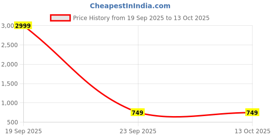 myntra.com RASVRITI Woven Design Zari Pure Silk Kanjeevaram Saree rasvriti Price History Graph from 19 Sep 2025 to 13 Oct 2025