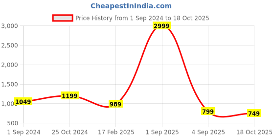 myntra.com RASVRITI Woven Design Zari Pure Silk Saree rasvriti Price History Graph from 1 Sep 2024 to 18 Oct 2025