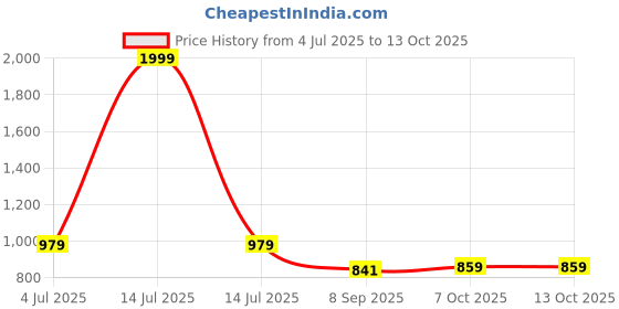myntra.com RATAN Bandhani Poly Chiffon Saree ratan Price History Graph from 4 Jul 2025 to 13 Oct 2025