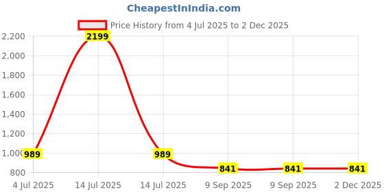 myntra.com RATAN Bandhani Prined Saree with Blouse Piece ratan Price History Graph from 4 Jul 2025 to 2 Dec 2025