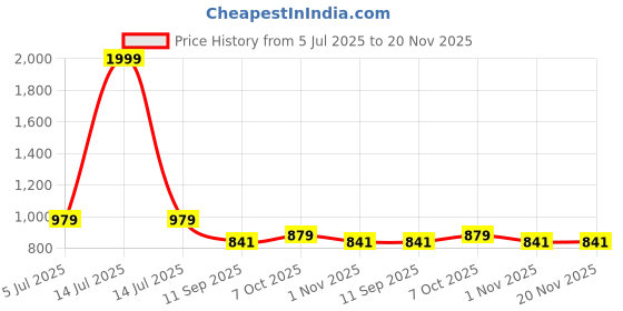 myntra.com RATAN Bandhani Printed Saree ratan Price History Graph from 5 Jul 2025 to 19 Nov 2025