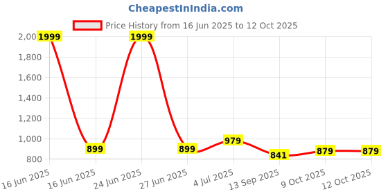 myntra.com RATAN Bandhani Printed Saree ratan Price History Graph from 16 Jun 2025 to 11 Oct 2025