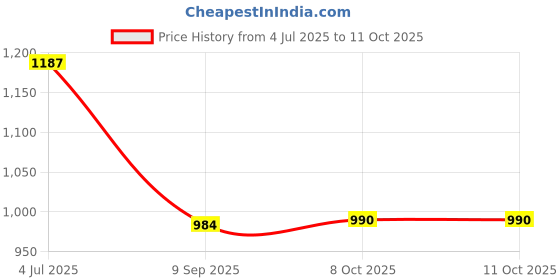 myntra.com RATAN Batik Poly Georgette Saree ratan Price History Graph from 4 Jul 2025 to 11 Oct 2025
