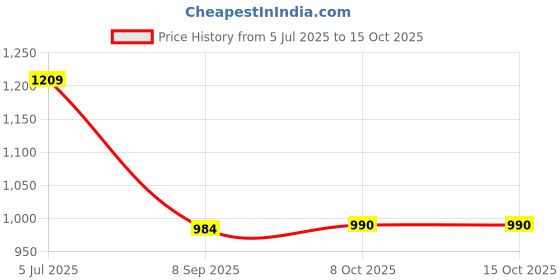 myntra.com RATAN Batik Poly Georgette Saree ratan Price History Graph from 5 Jul 2025 to 15 Oct 2025