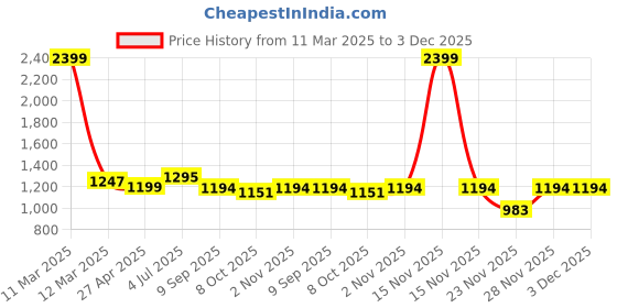 myntra.com RATAN Batik Pure Cotton Saree ratan Price History Graph from 11 Mar 2025 to 3 Dec 2025