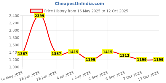 myntra.com RATAN Beads and Stones Poly Georgette Saree ratan Price History Graph from 16 May 2025 to 11 Oct 2025