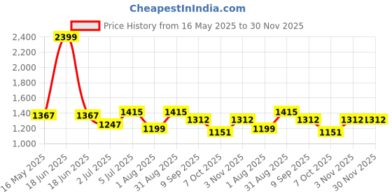 myntra.com RATAN Beads and Stones Poly Georgette Saree ratan Price History Graph from 16 May 2025 to 30 Nov 2025