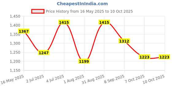 myntra.com RATAN Beads and Stones Poly Georgette Saree ratan Price History Graph from 16 May 2025 to 9 Oct 2025