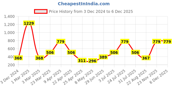 myntra.com Ratan Cart 3 Pcs Green & Yellow Printed Kitchen Towels ratan cart Price History Graph from 3 Dec 2024 to 5 Dec 2025