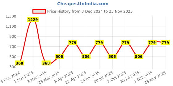 myntra.com Ratan Cart 3 Pcs Printed Kitchen Towels ratan cart Price History Graph from 3 Dec 2024 to 23 Nov 2025