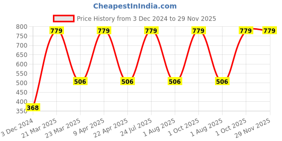 myntra.com Ratan Cart 3 Pcs Printed Kitchen Towels ratan cart Price History Graph from 3 Dec 2024 to 29 Nov 2025